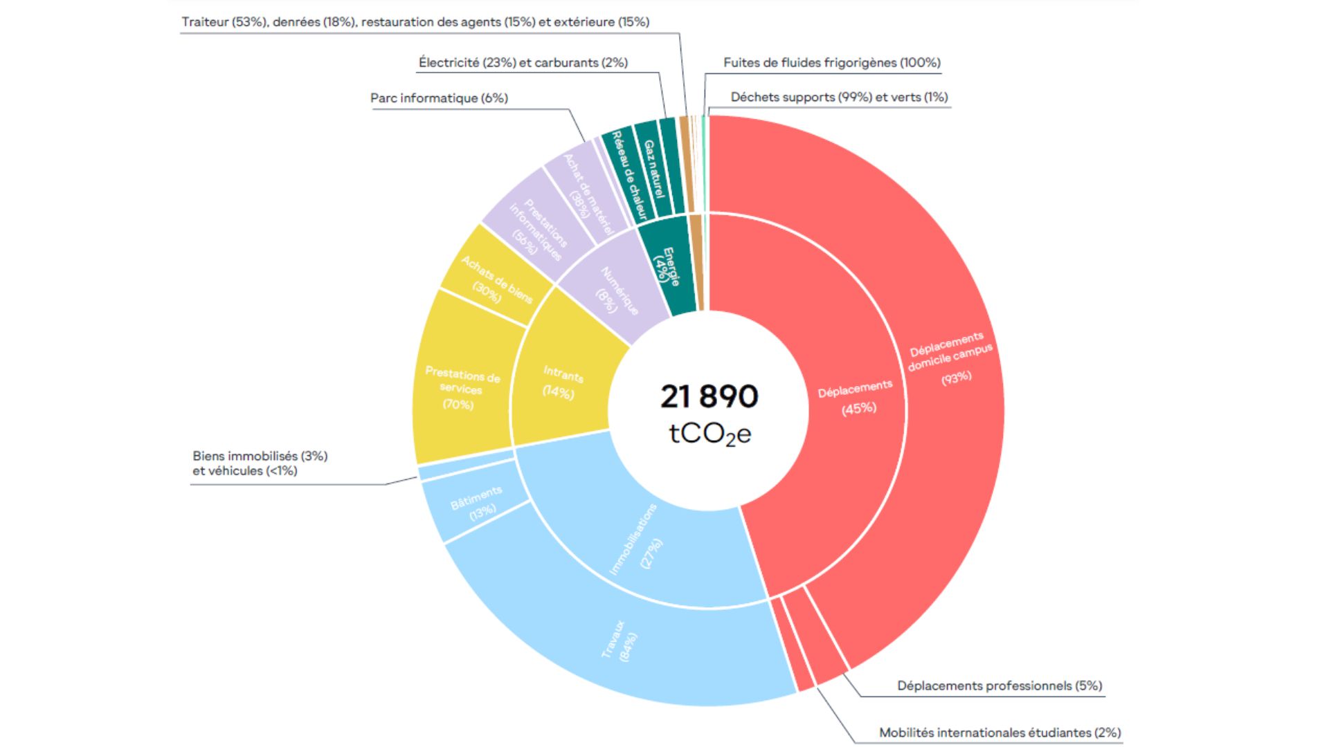Bilan carbone 2023 Université Paris 8 Bilan carbone 2023 Université Paris 8